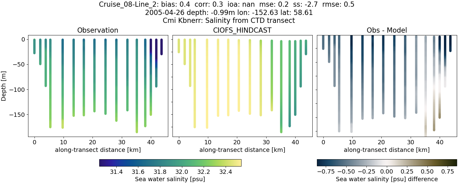 ../../../../_images/ctd_transects_cmi_kbnerr_Cruise_08-Line_2_salt.png