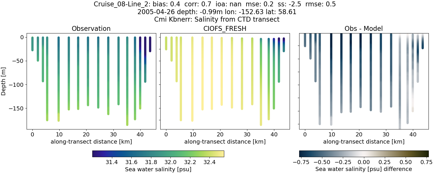 ../../../../_images/ctd_transects_cmi_kbnerr_Cruise_08-Line_2_salt1.png