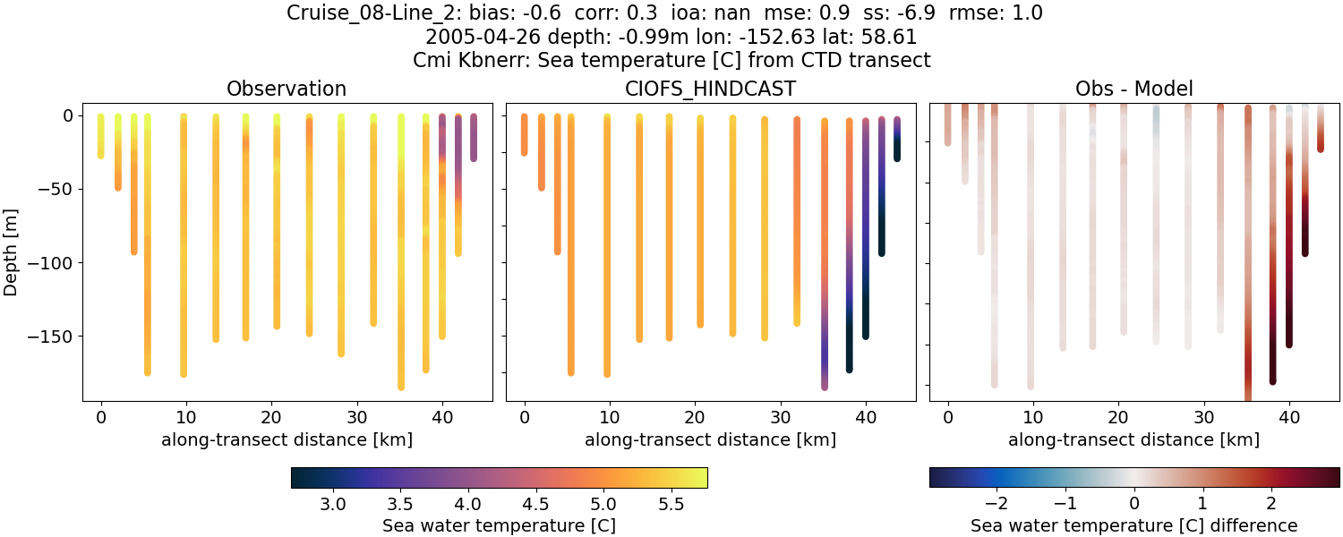 ../../../../_images/ctd_transects_cmi_kbnerr_Cruise_08-Line_2_temp.png