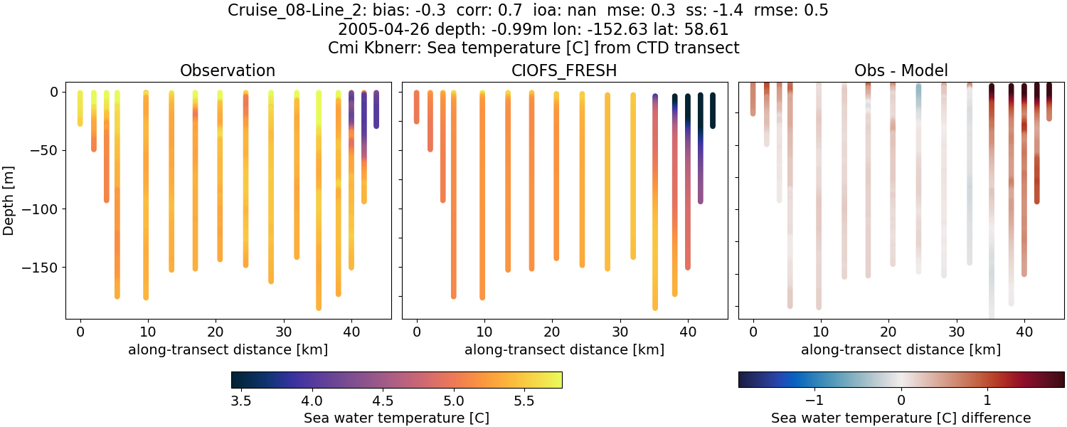 ../../../../_images/ctd_transects_cmi_kbnerr_Cruise_08-Line_2_temp1.png