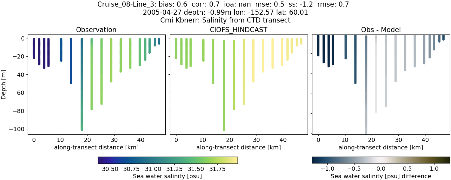 ../../../../_images/ctd_transects_cmi_kbnerr_Cruise_08-Line_3_salt.png