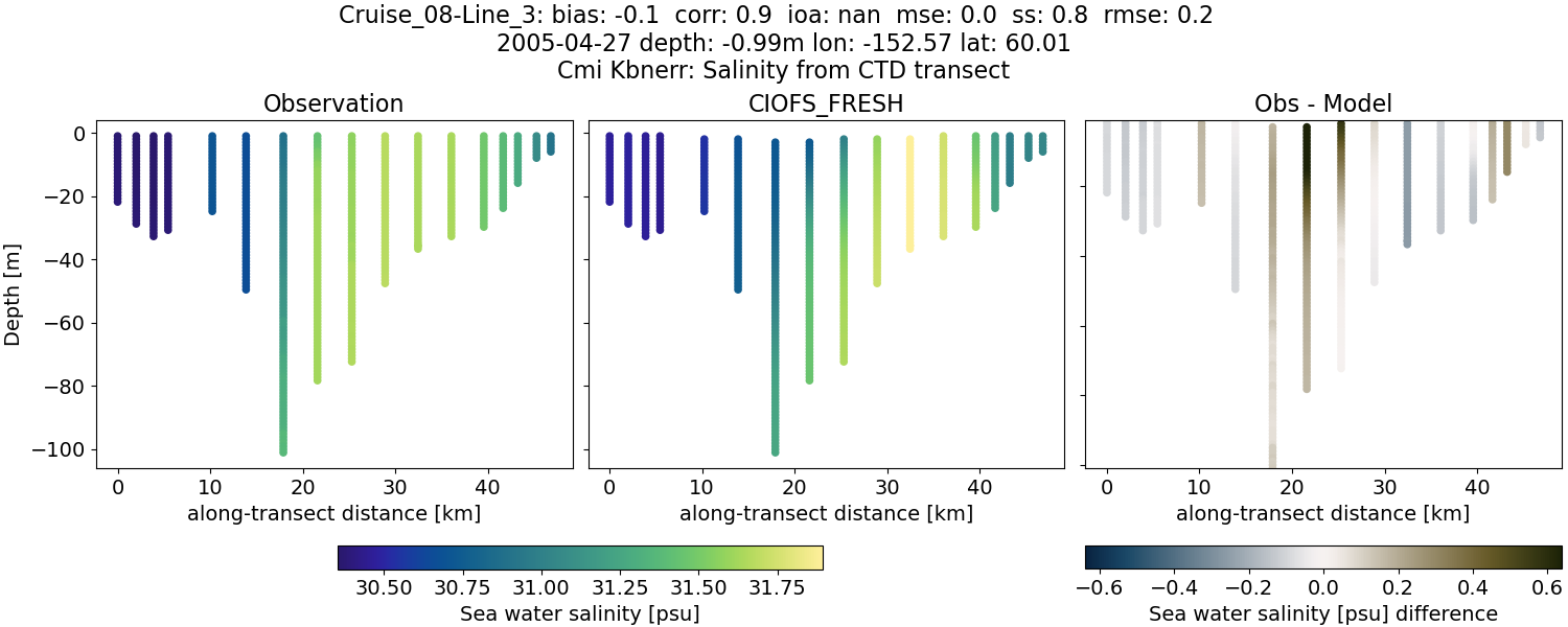 ../../../../_images/ctd_transects_cmi_kbnerr_Cruise_08-Line_3_salt1.png