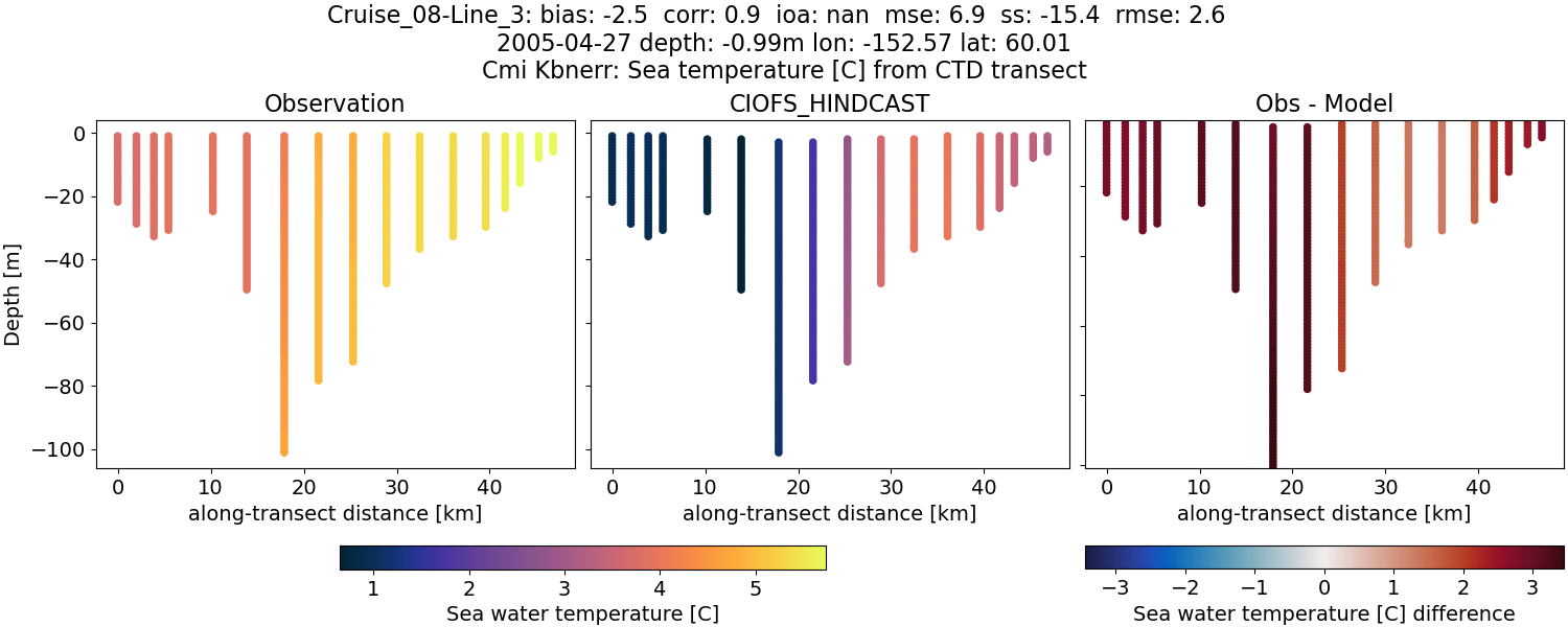 ../../../../_images/ctd_transects_cmi_kbnerr_Cruise_08-Line_3_temp.png
