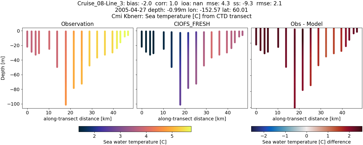 ../../../../_images/ctd_transects_cmi_kbnerr_Cruise_08-Line_3_temp1.png