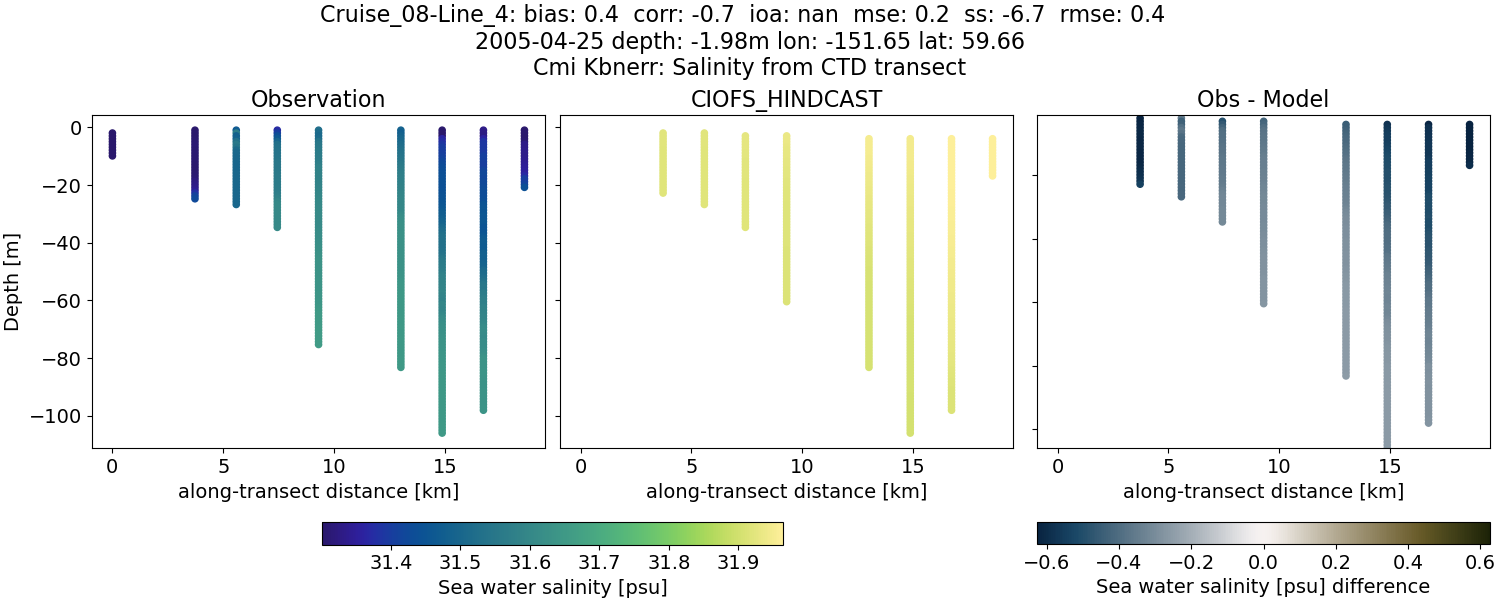 ../../../../_images/ctd_transects_cmi_kbnerr_Cruise_08-Line_4_salt.png