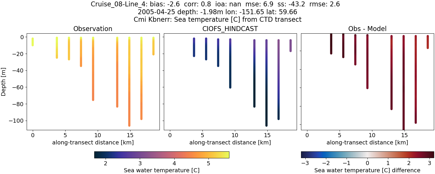 ../../../../_images/ctd_transects_cmi_kbnerr_Cruise_08-Line_4_temp.png