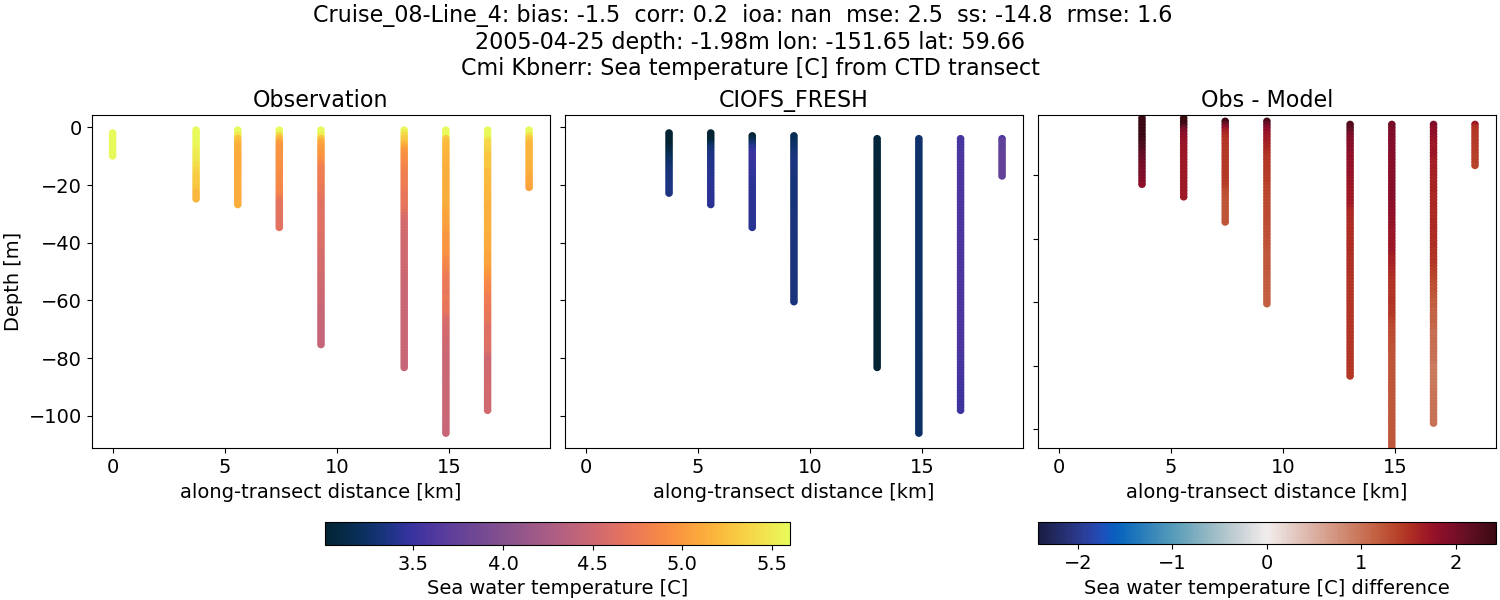 ../../../../_images/ctd_transects_cmi_kbnerr_Cruise_08-Line_4_temp1.png