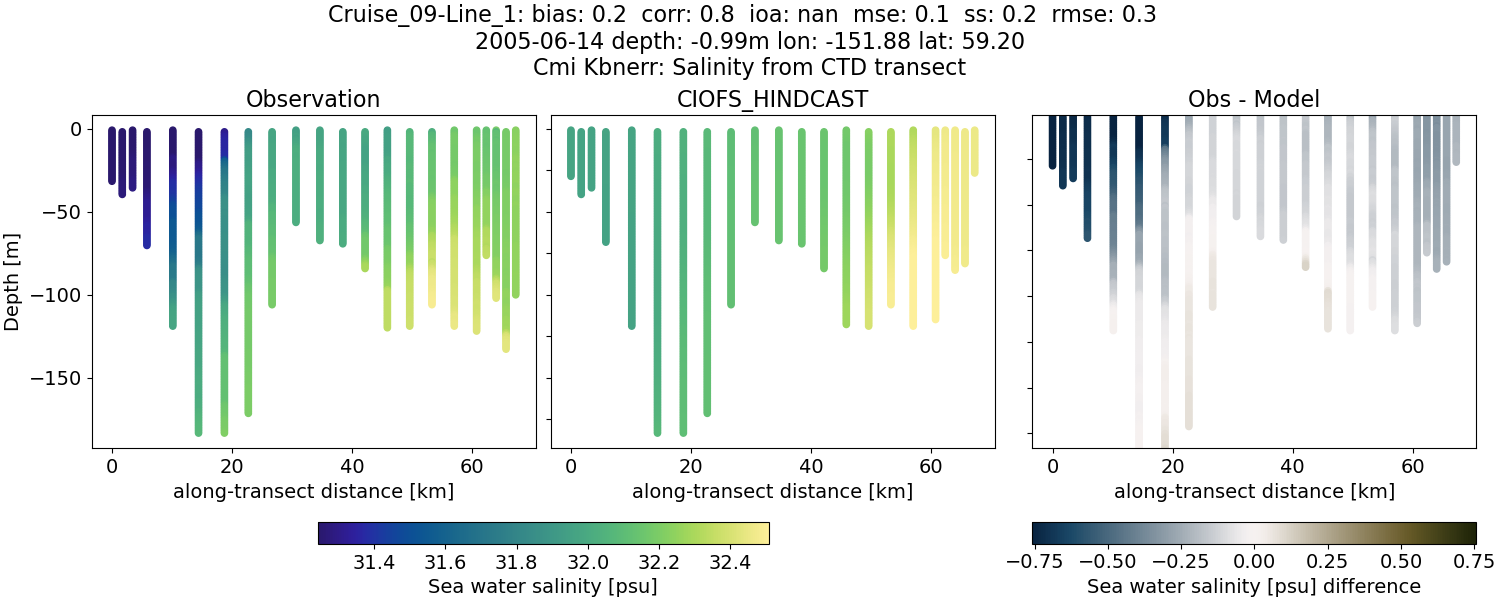 ../../../../_images/ctd_transects_cmi_kbnerr_Cruise_09-Line_1_salt.png