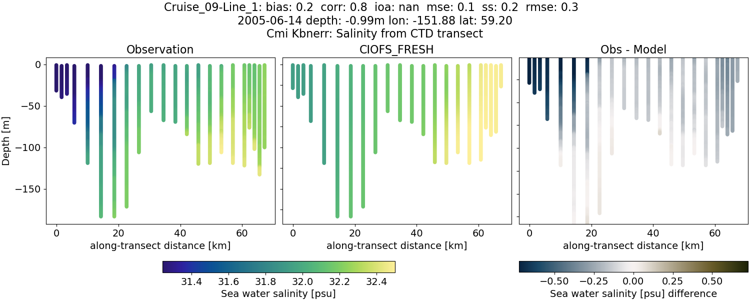 ../../../../_images/ctd_transects_cmi_kbnerr_Cruise_09-Line_1_salt1.png