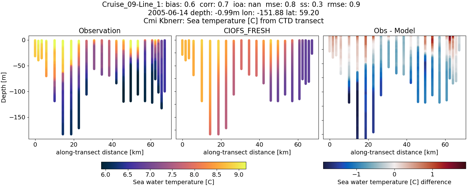 ../../../../_images/ctd_transects_cmi_kbnerr_Cruise_09-Line_1_temp1.png