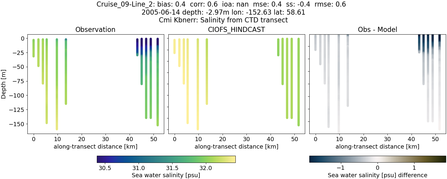 ../../../../_images/ctd_transects_cmi_kbnerr_Cruise_09-Line_2_salt.png