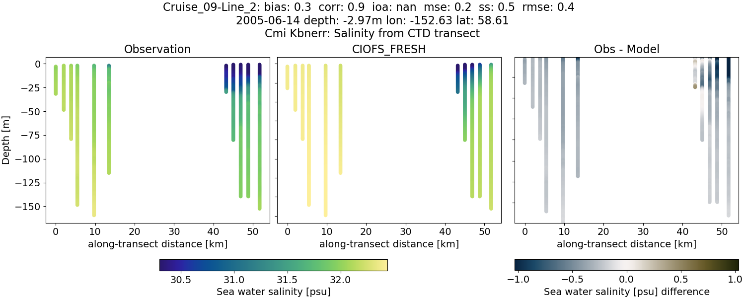 ../../../../_images/ctd_transects_cmi_kbnerr_Cruise_09-Line_2_salt1.png