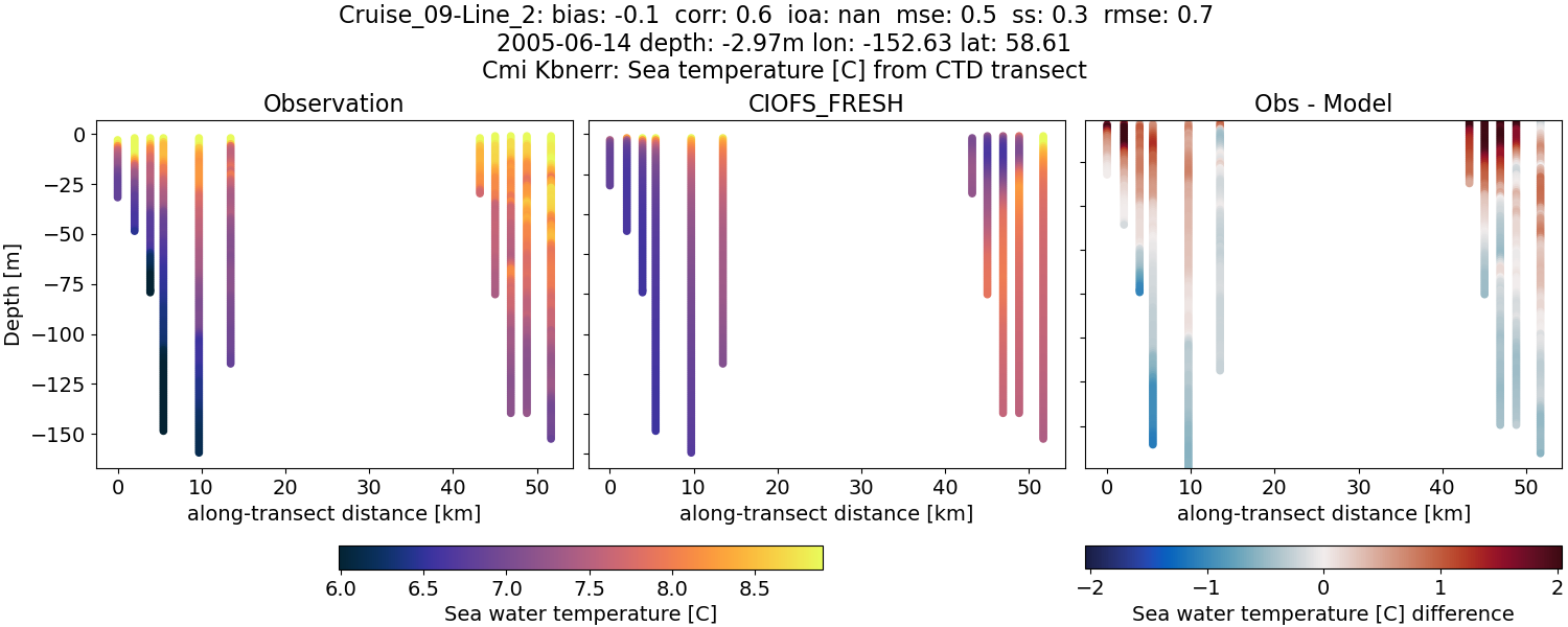 ../../../../_images/ctd_transects_cmi_kbnerr_Cruise_09-Line_2_temp1.png