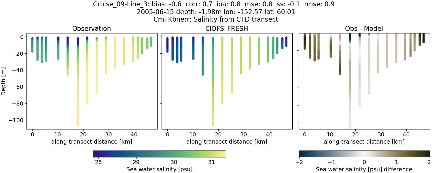 ../../../../_images/ctd_transects_cmi_kbnerr_Cruise_09-Line_3_salt1.png