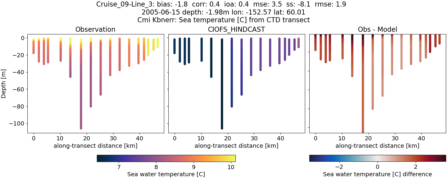 ../../../../_images/ctd_transects_cmi_kbnerr_Cruise_09-Line_3_temp.png