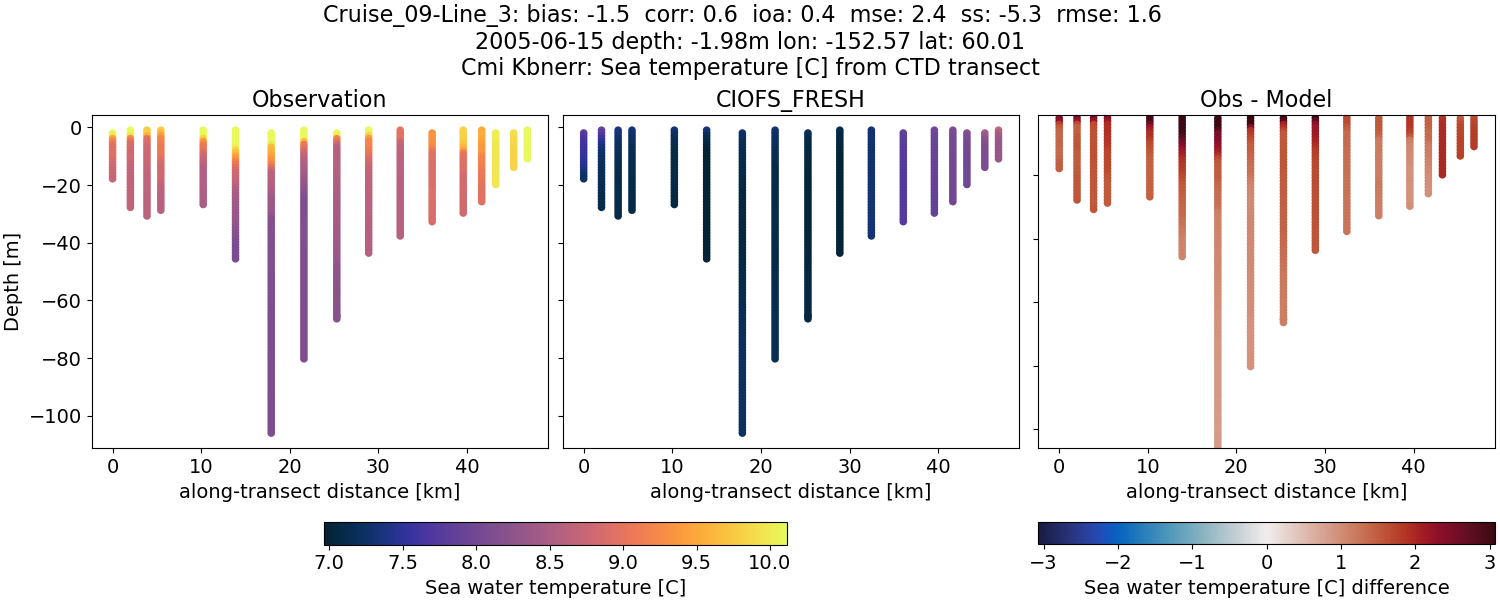 ../../../../_images/ctd_transects_cmi_kbnerr_Cruise_09-Line_3_temp1.png