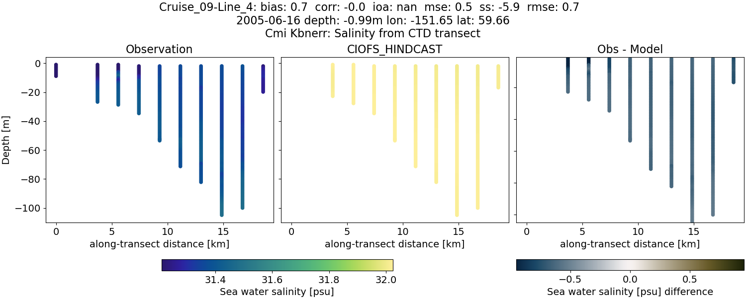 ../../../../_images/ctd_transects_cmi_kbnerr_Cruise_09-Line_4_salt.png