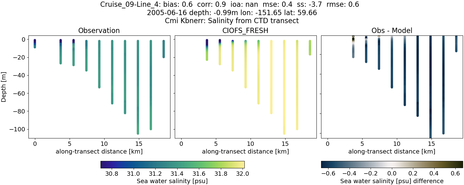../../../../_images/ctd_transects_cmi_kbnerr_Cruise_09-Line_4_salt1.png