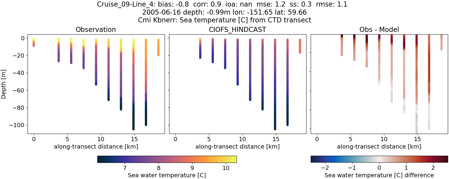 ../../../../_images/ctd_transects_cmi_kbnerr_Cruise_09-Line_4_temp.png