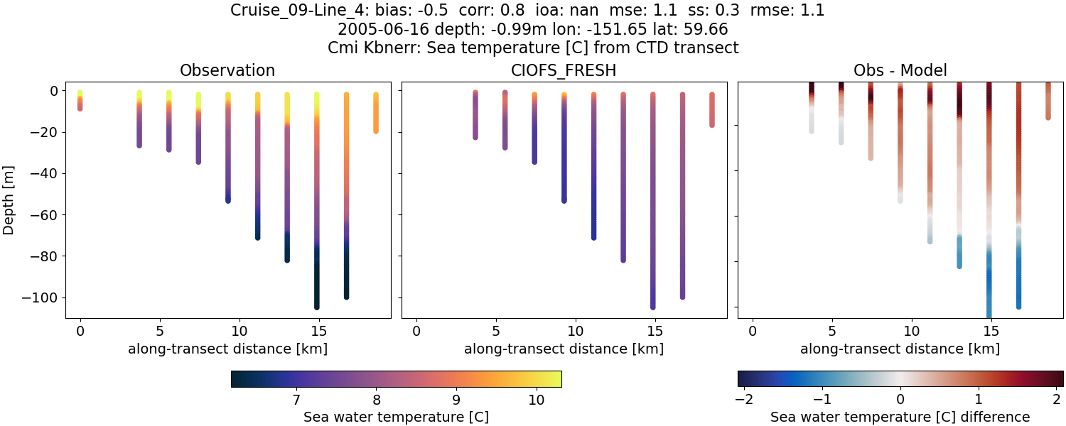 ../../../../_images/ctd_transects_cmi_kbnerr_Cruise_09-Line_4_temp1.png