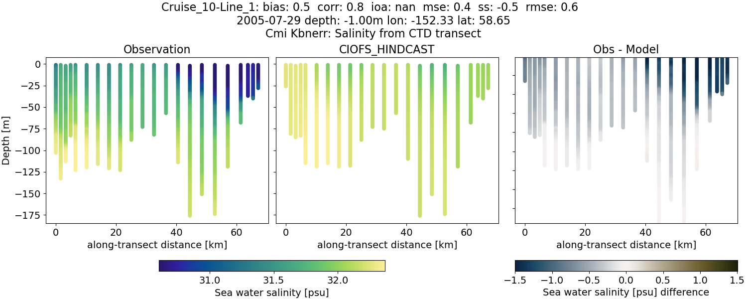 ../../../../_images/ctd_transects_cmi_kbnerr_Cruise_10-Line_1_salt.png