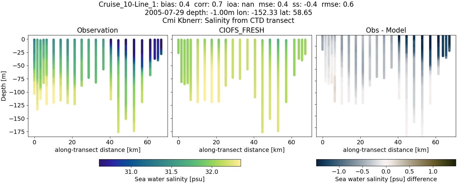 ../../../../_images/ctd_transects_cmi_kbnerr_Cruise_10-Line_1_salt1.png