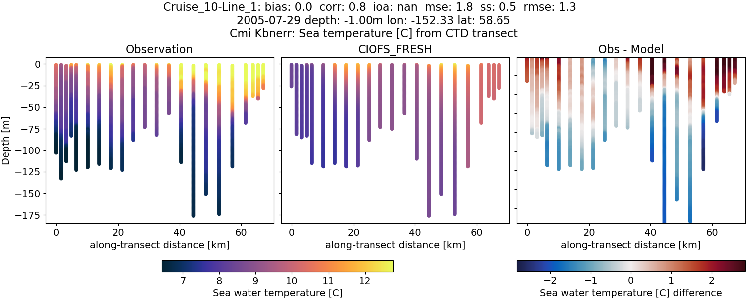 ../../../../_images/ctd_transects_cmi_kbnerr_Cruise_10-Line_1_temp1.png