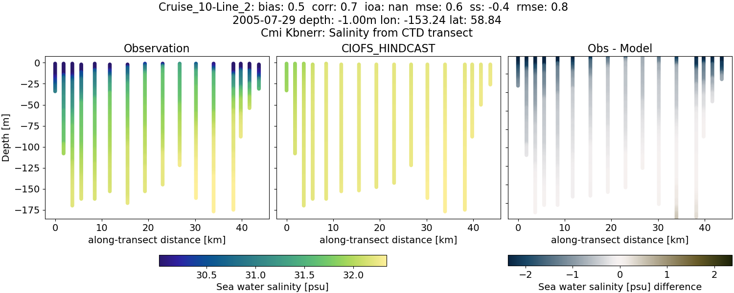 ../../../../_images/ctd_transects_cmi_kbnerr_Cruise_10-Line_2_salt.png