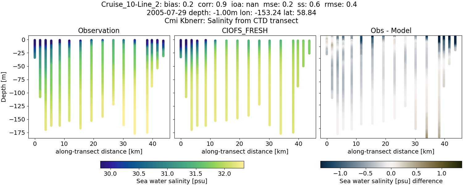 ../../../../_images/ctd_transects_cmi_kbnerr_Cruise_10-Line_2_salt1.png