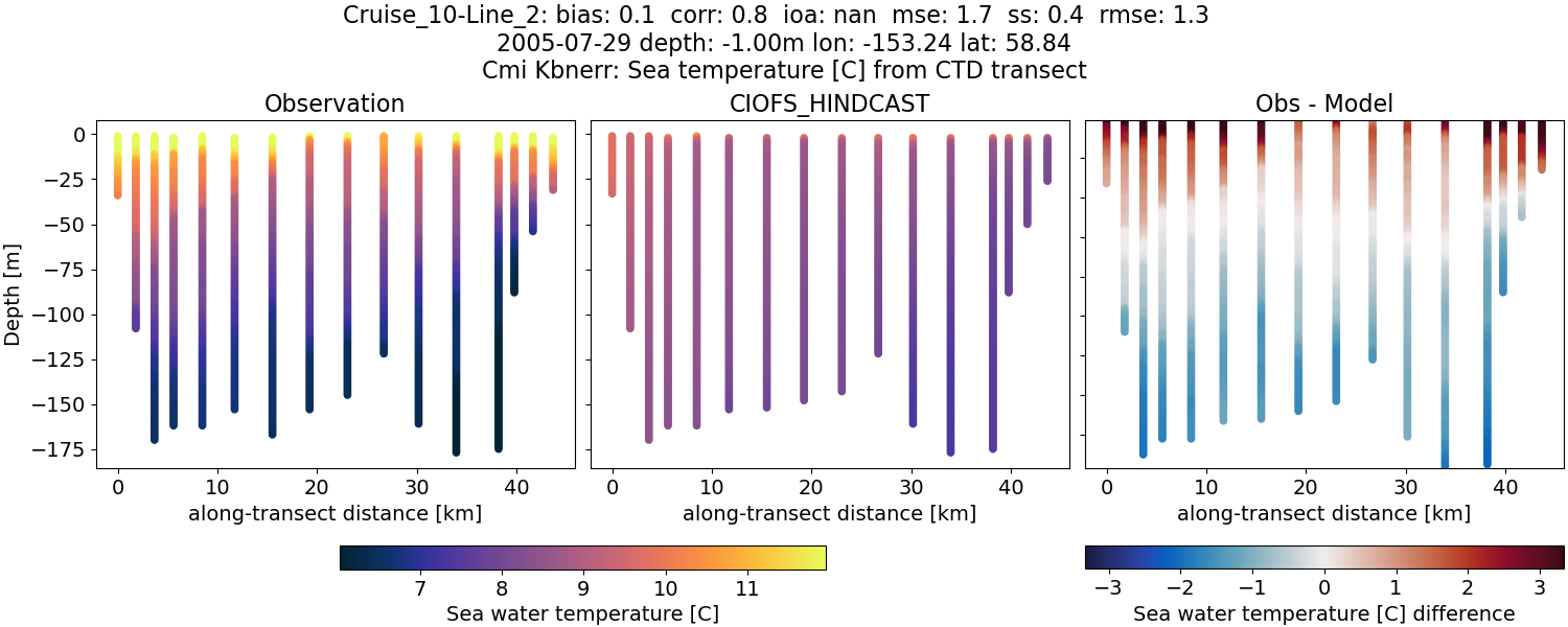 ../../../../_images/ctd_transects_cmi_kbnerr_Cruise_10-Line_2_temp.png