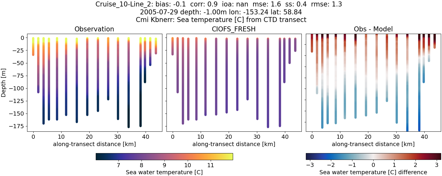 ../../../../_images/ctd_transects_cmi_kbnerr_Cruise_10-Line_2_temp1.png