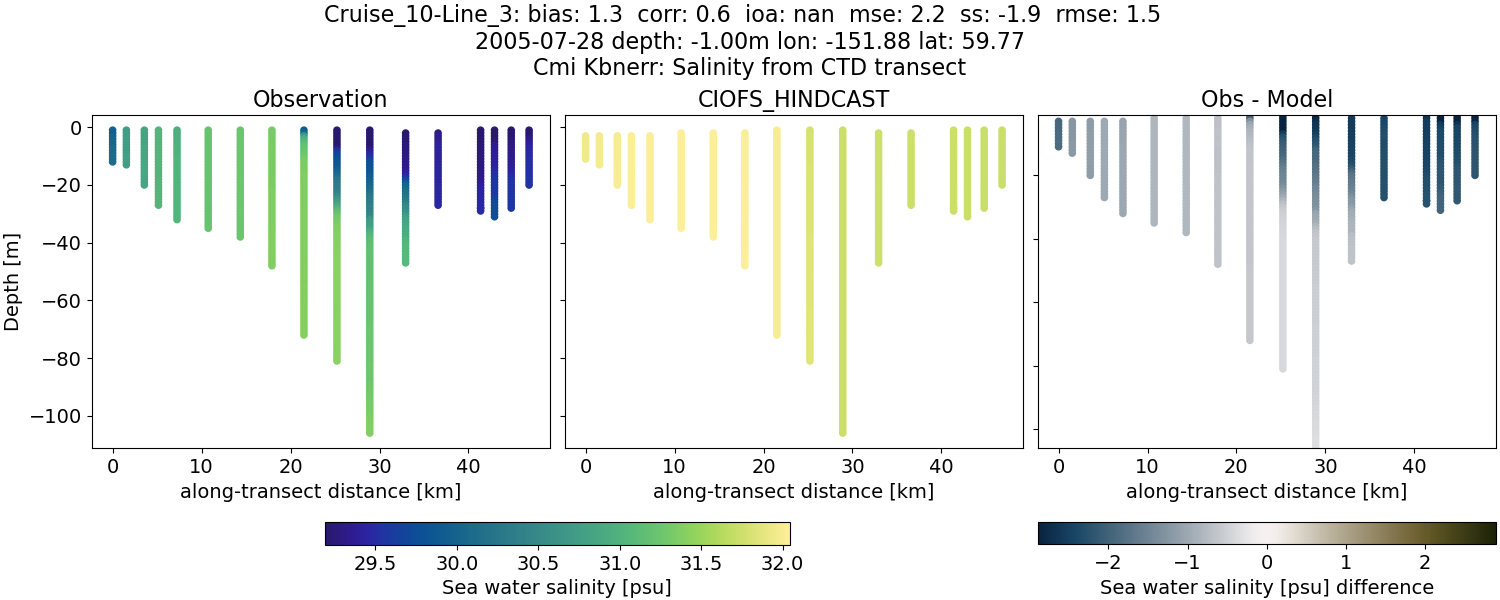 ../../../../_images/ctd_transects_cmi_kbnerr_Cruise_10-Line_3_salt.png