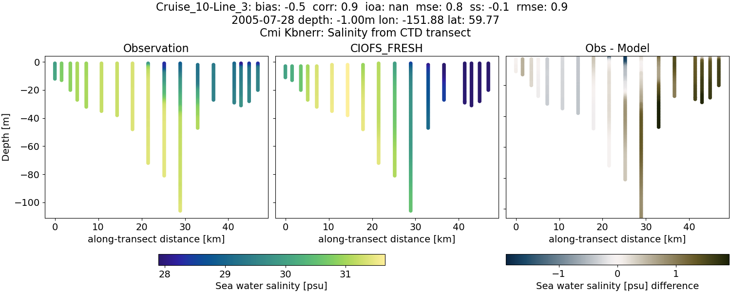 ../../../../_images/ctd_transects_cmi_kbnerr_Cruise_10-Line_3_salt1.png