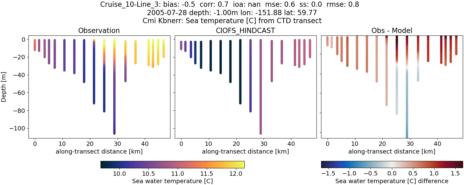../../../../_images/ctd_transects_cmi_kbnerr_Cruise_10-Line_3_temp.png