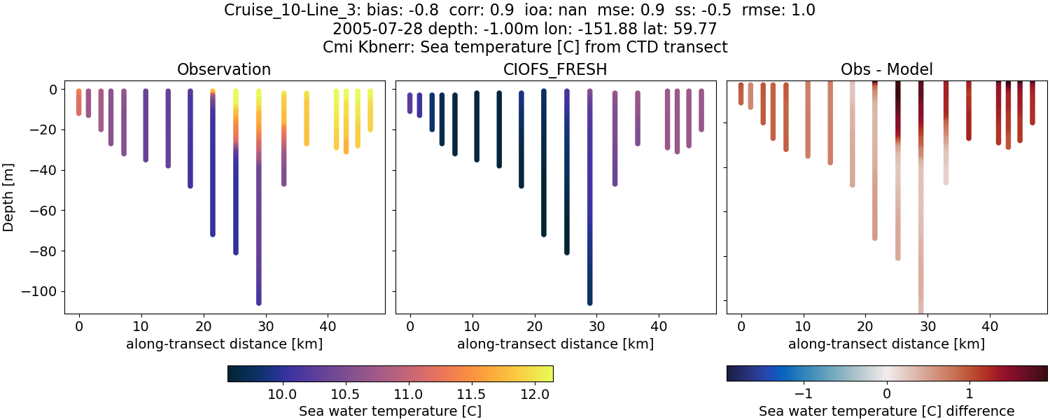 ../../../../_images/ctd_transects_cmi_kbnerr_Cruise_10-Line_3_temp1.png