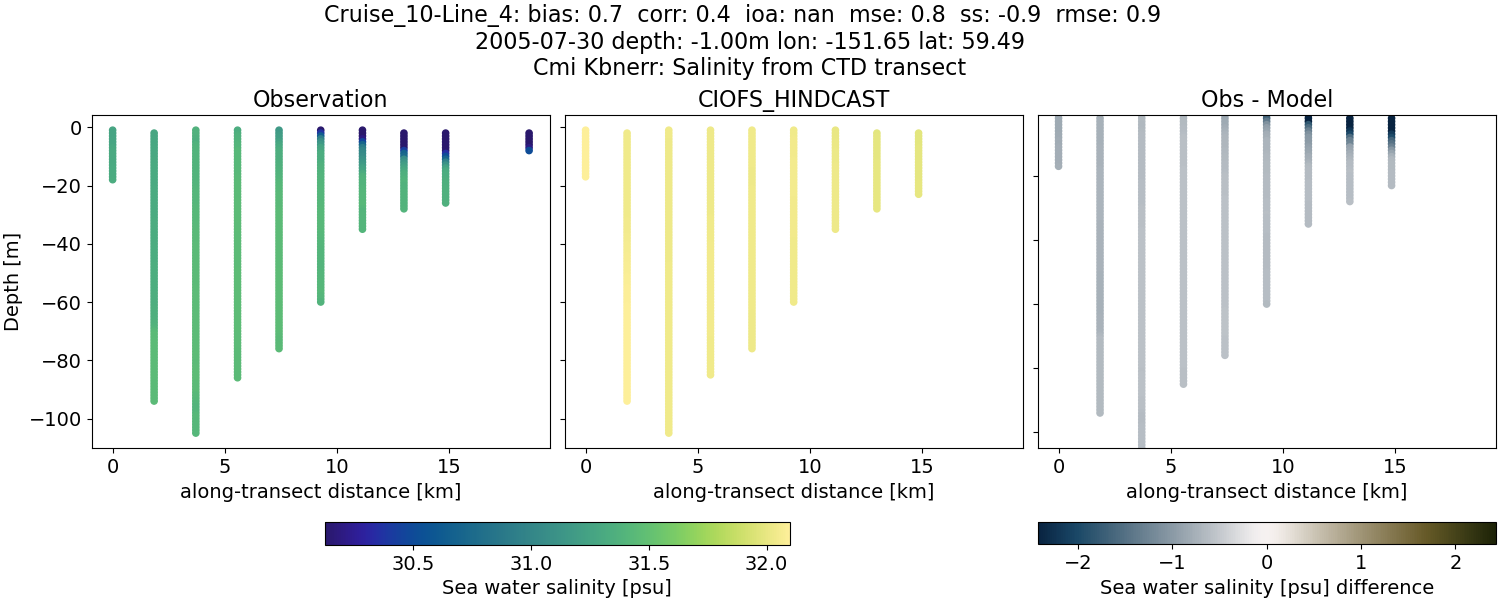../../../../_images/ctd_transects_cmi_kbnerr_Cruise_10-Line_4_salt.png