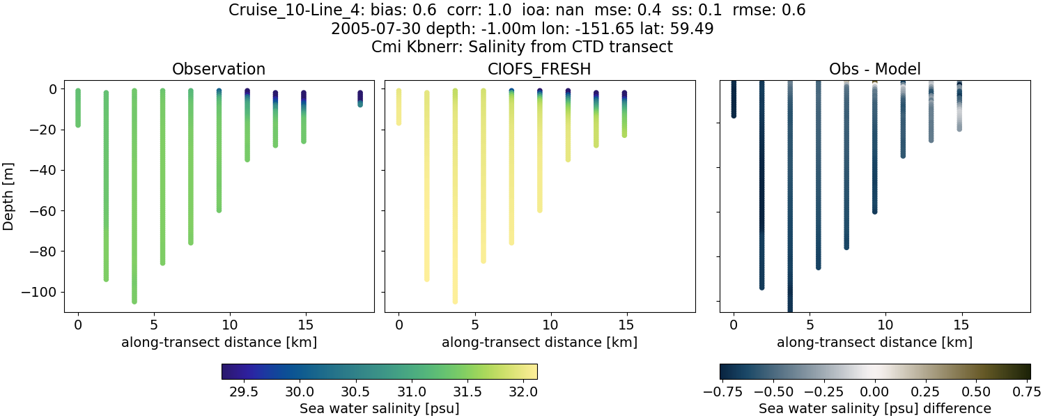 ../../../../_images/ctd_transects_cmi_kbnerr_Cruise_10-Line_4_salt1.png