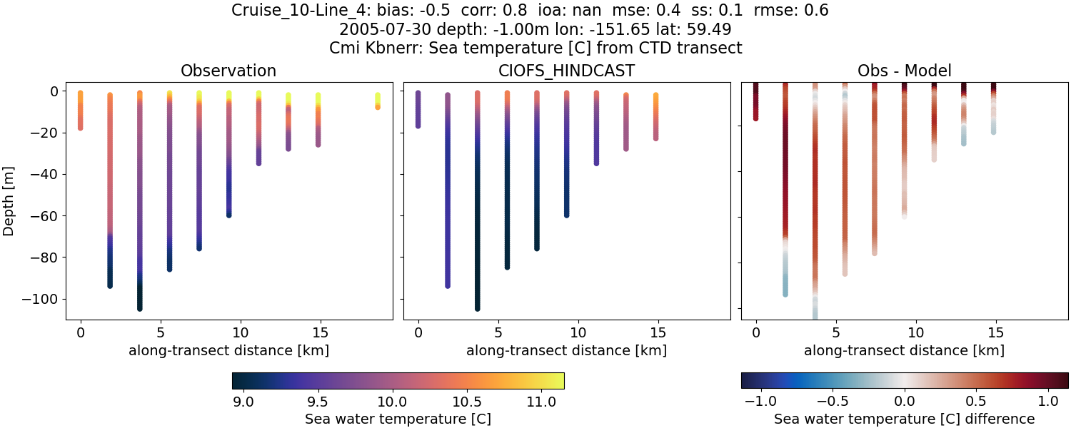 ../../../../_images/ctd_transects_cmi_kbnerr_Cruise_10-Line_4_temp.png