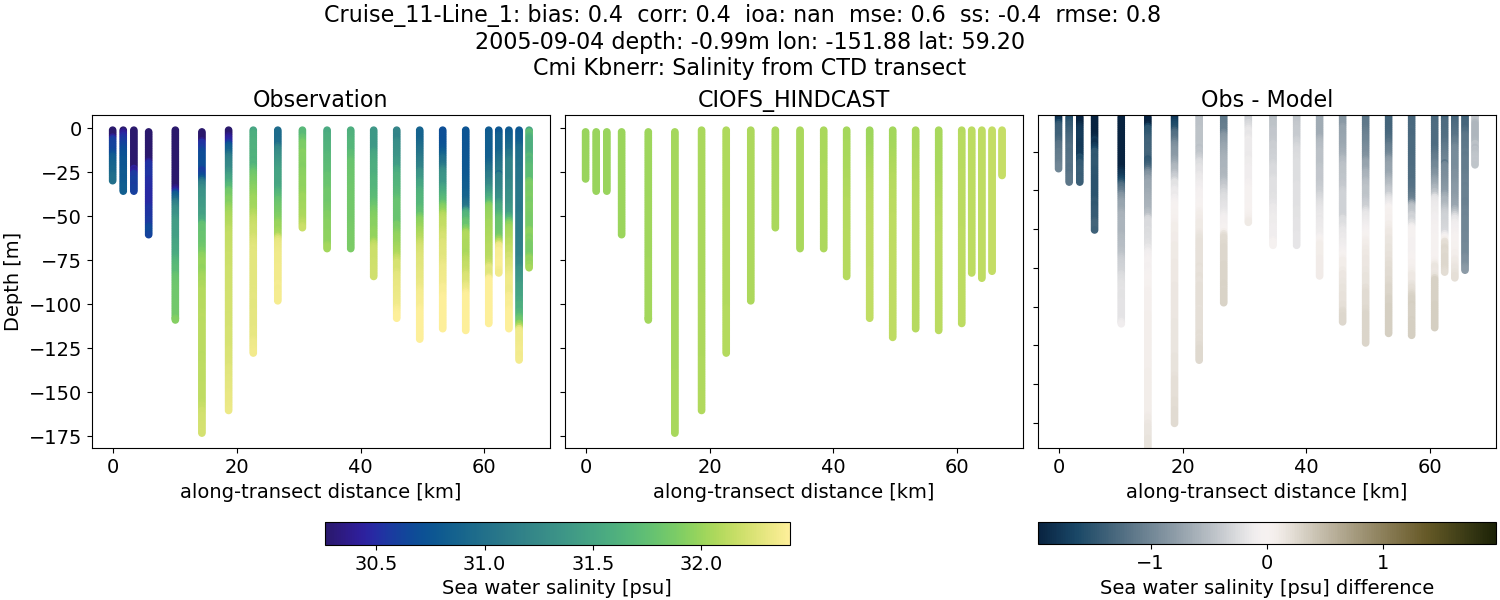 ../../../../_images/ctd_transects_cmi_kbnerr_Cruise_11-Line_1_salt.png