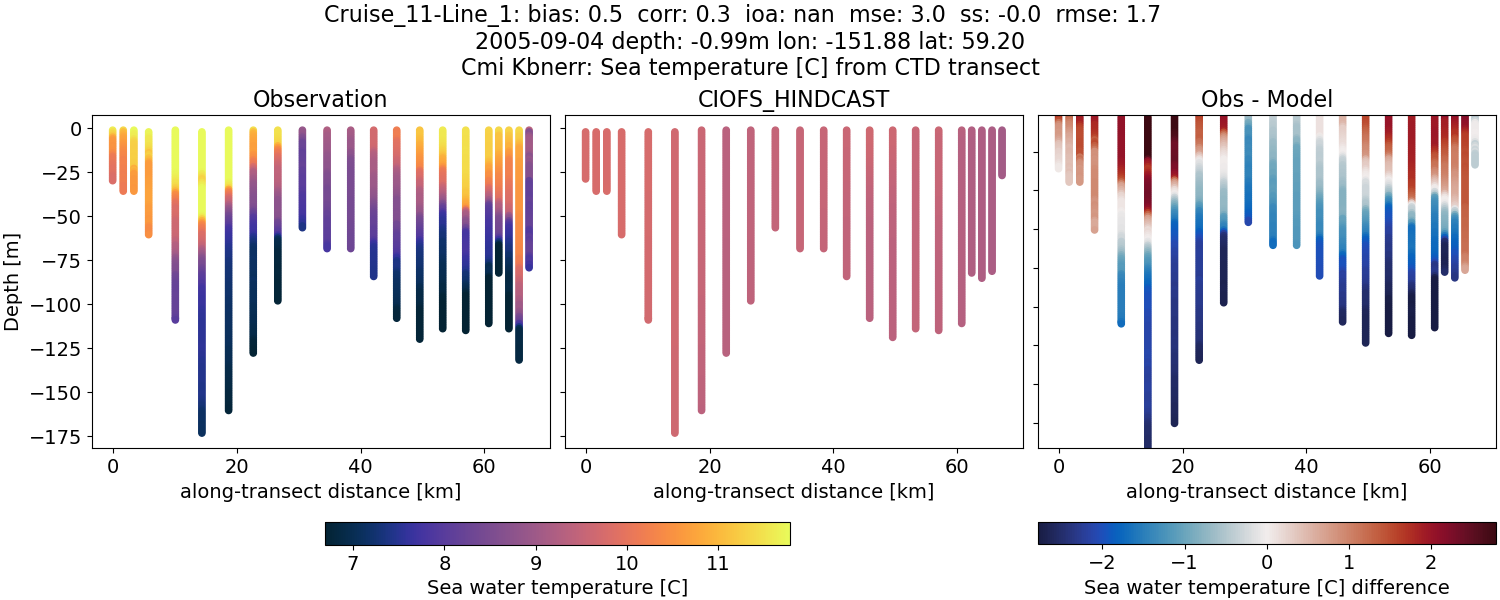 ../../../../_images/ctd_transects_cmi_kbnerr_Cruise_11-Line_1_temp.png