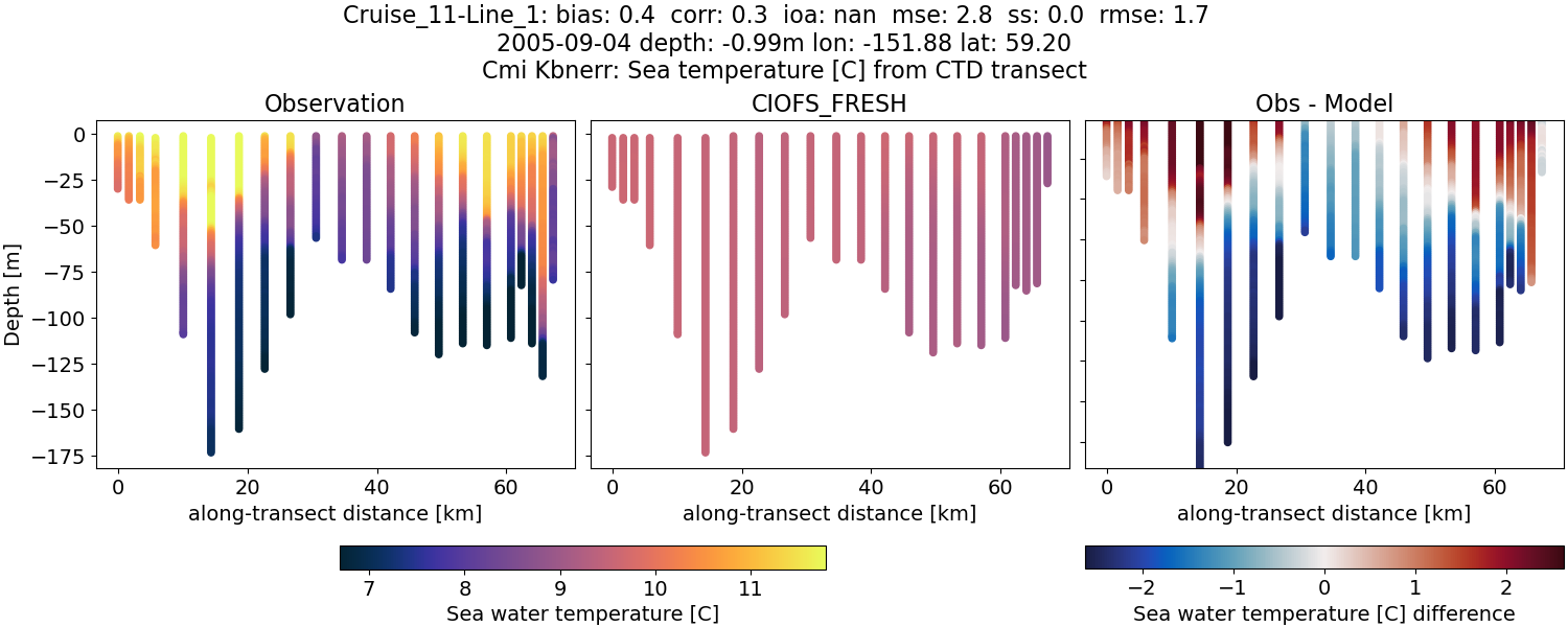 ../../../../_images/ctd_transects_cmi_kbnerr_Cruise_11-Line_1_temp1.png