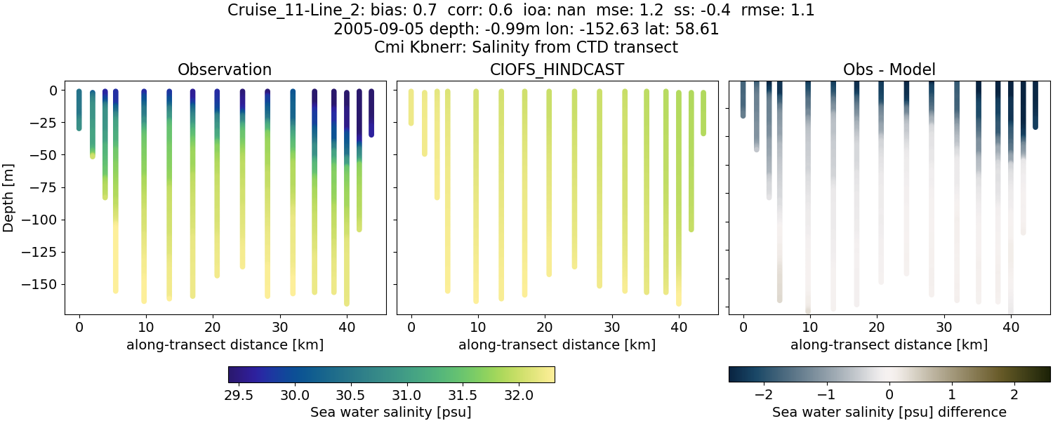 ../../../../_images/ctd_transects_cmi_kbnerr_Cruise_11-Line_2_salt.png
