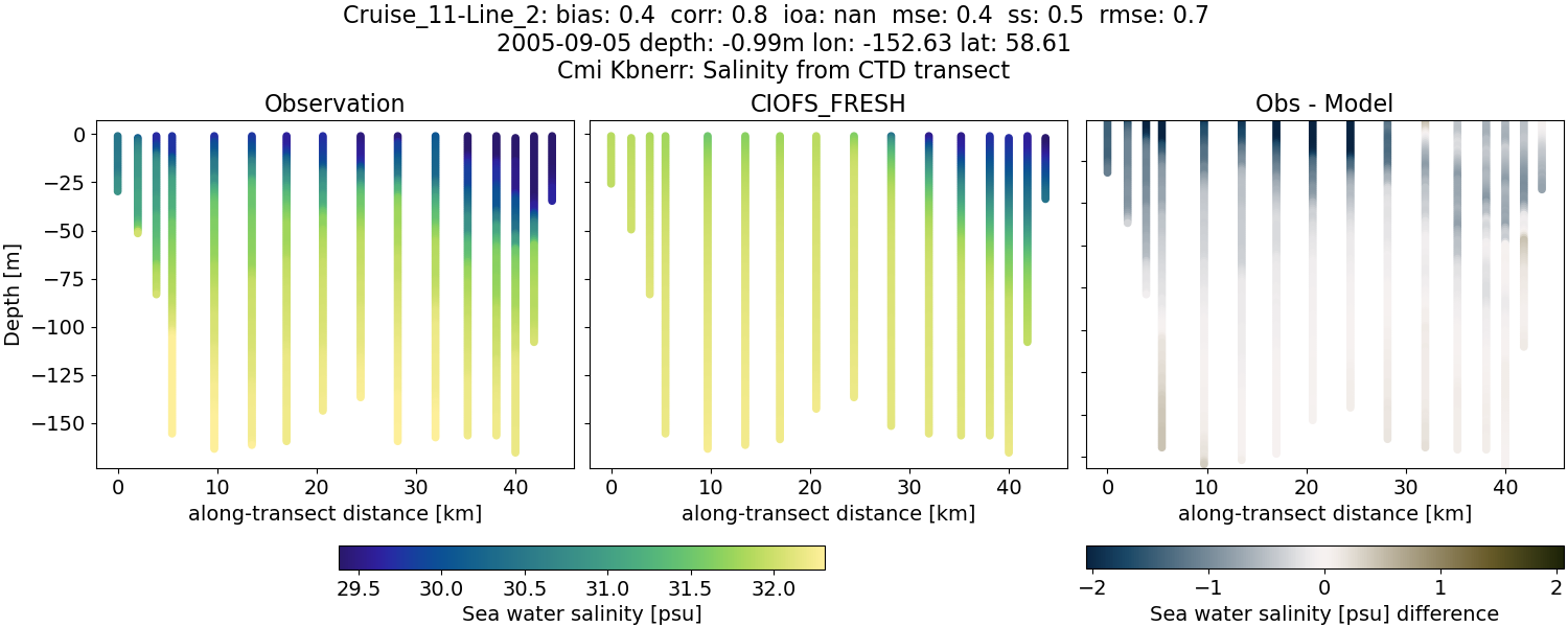 ../../../../_images/ctd_transects_cmi_kbnerr_Cruise_11-Line_2_salt1.png