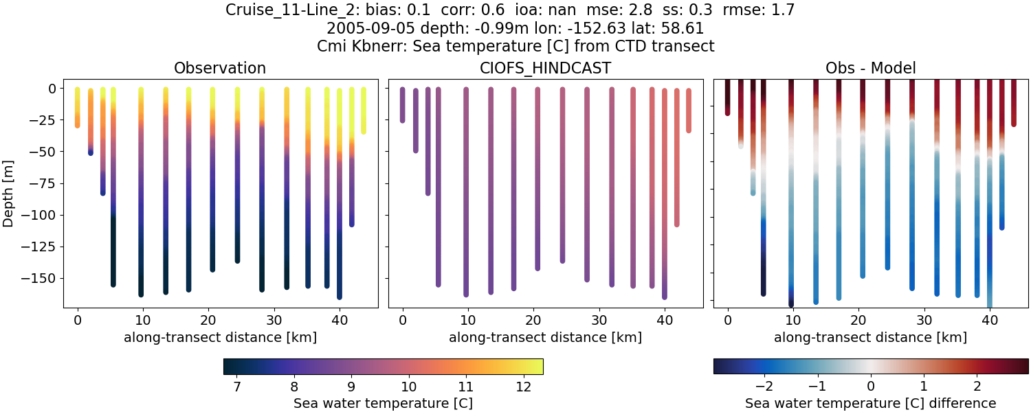 ../../../../_images/ctd_transects_cmi_kbnerr_Cruise_11-Line_2_temp.png