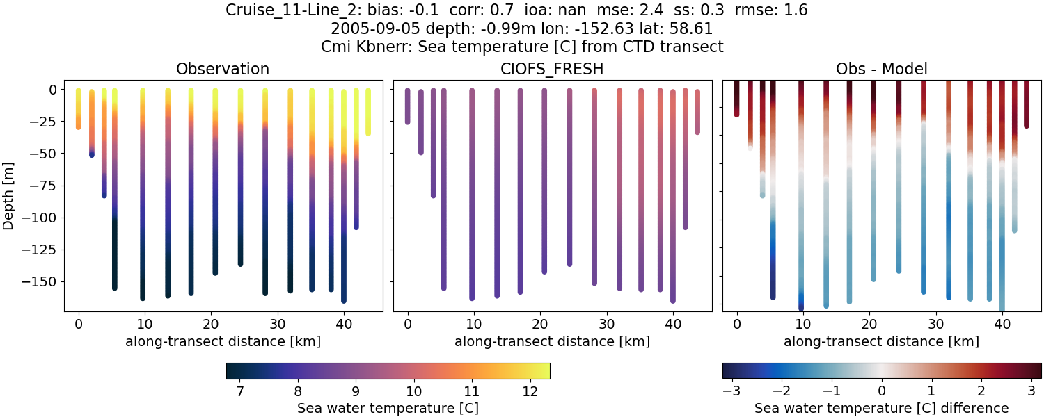 ../../../../_images/ctd_transects_cmi_kbnerr_Cruise_11-Line_2_temp1.png
