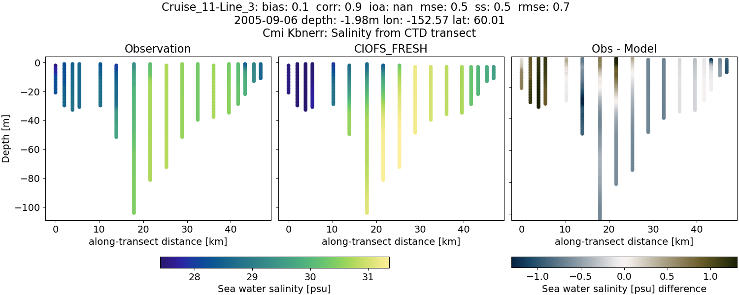../../../../_images/ctd_transects_cmi_kbnerr_Cruise_11-Line_3_salt1.png
