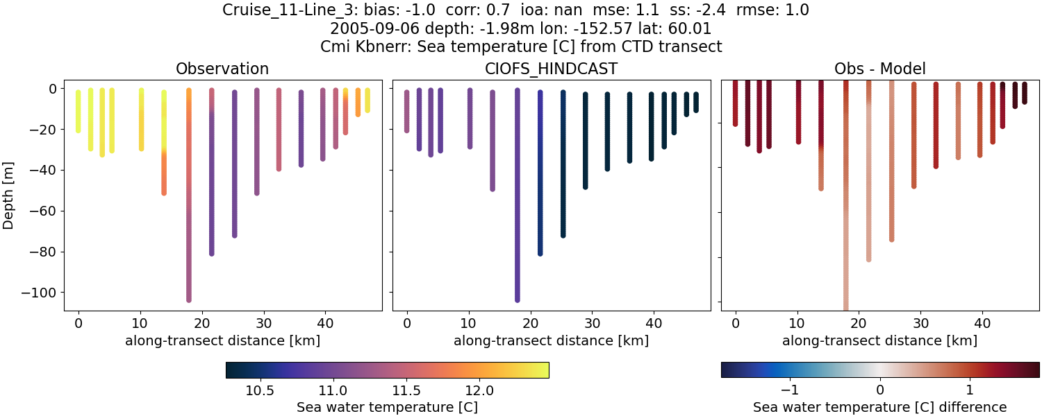 ../../../../_images/ctd_transects_cmi_kbnerr_Cruise_11-Line_3_temp.png