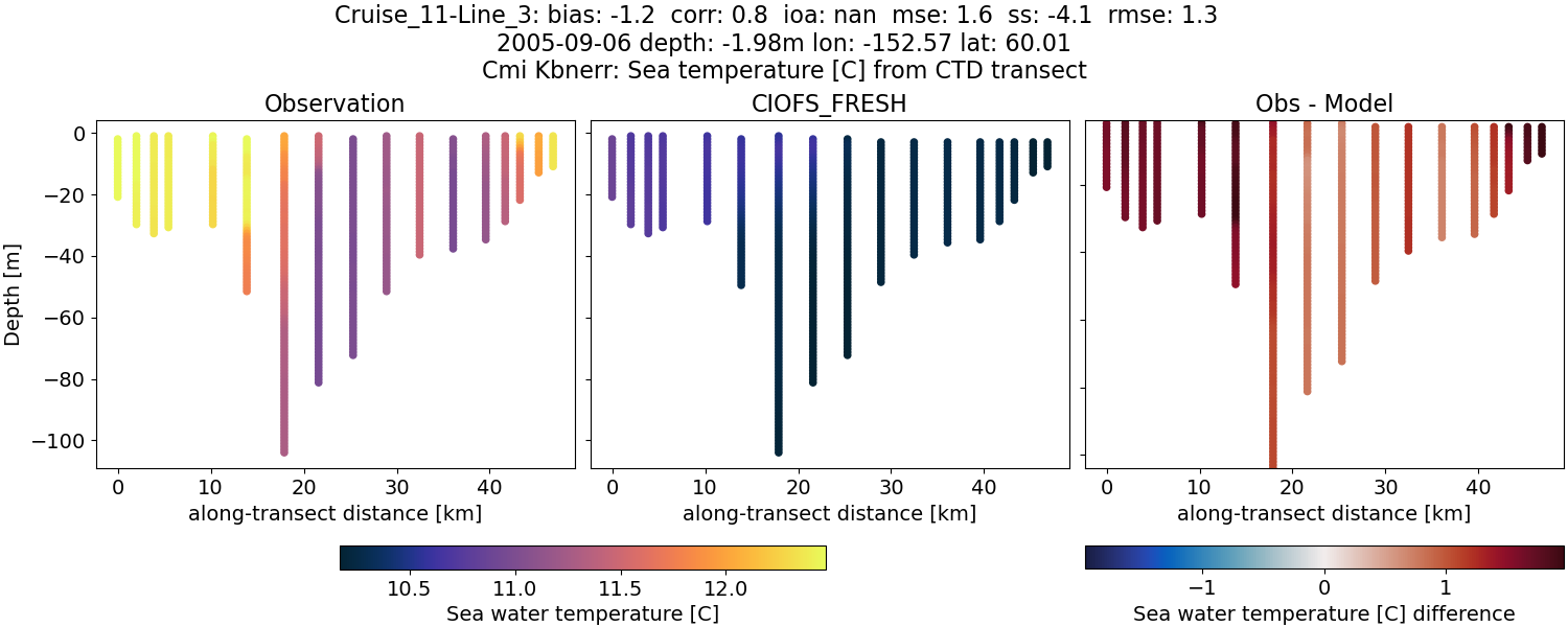 ../../../../_images/ctd_transects_cmi_kbnerr_Cruise_11-Line_3_temp1.png