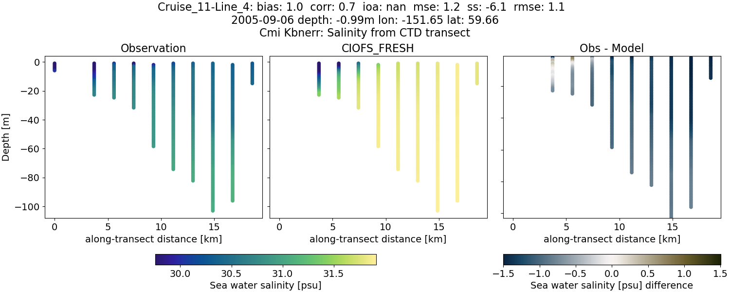 ../../../../_images/ctd_transects_cmi_kbnerr_Cruise_11-Line_4_salt1.png