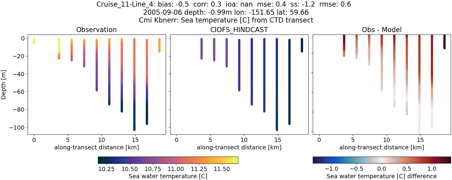 ../../../../_images/ctd_transects_cmi_kbnerr_Cruise_11-Line_4_temp.png